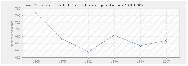 Population Juillac-le-Coq