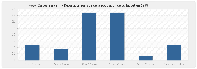 Répartition par âge de la population de Juillaguet en 1999