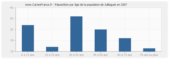 Répartition par âge de la population de Juillaguet en 2007