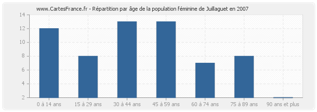 Répartition par âge de la population féminine de Juillaguet en 2007