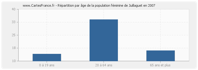 Répartition par âge de la population féminine de Juillaguet en 2007