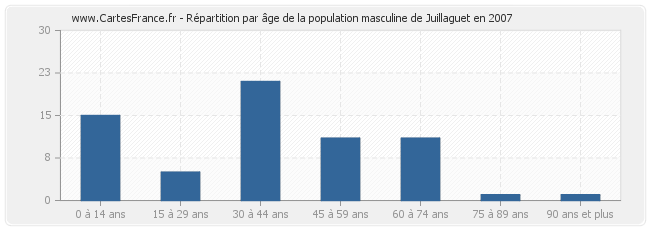 Répartition par âge de la population masculine de Juillaguet en 2007