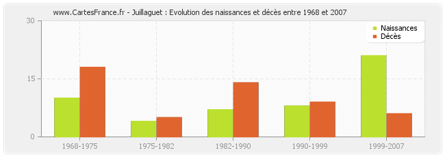 Juillaguet : Evolution des naissances et décès entre 1968 et 2007