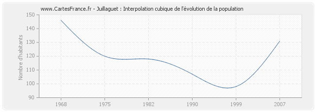 Juillaguet : Interpolation cubique de l'évolution de la population