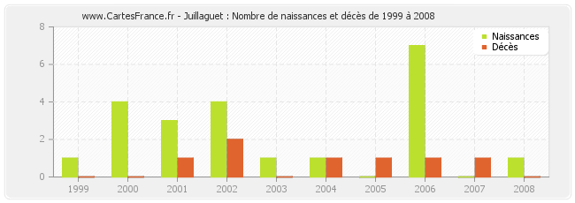 Juillaguet : Nombre de naissances et décès de 1999 à 2008
