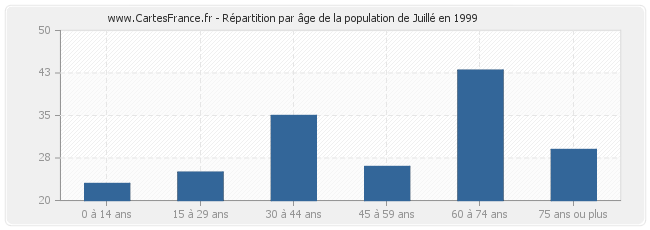 Répartition par âge de la population de Juillé en 1999