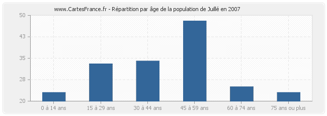 Répartition par âge de la population de Juillé en 2007