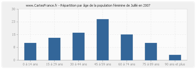 Répartition par âge de la population féminine de Juillé en 2007