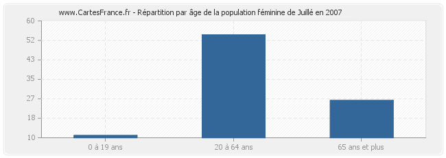 Répartition par âge de la population féminine de Juillé en 2007