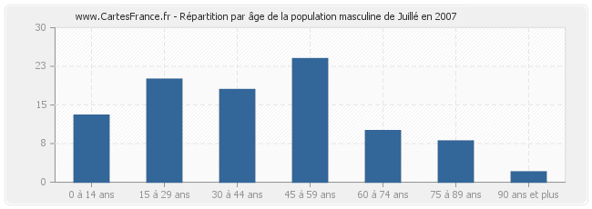 Répartition par âge de la population masculine de Juillé en 2007