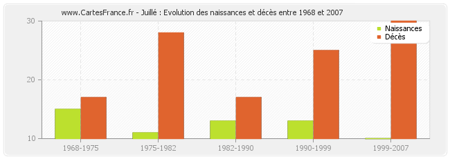 Juillé : Evolution des naissances et décès entre 1968 et 2007