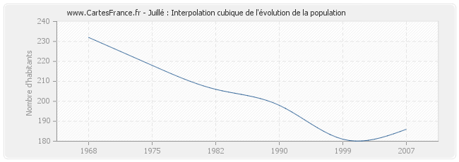 Juillé : Interpolation cubique de l'évolution de la population