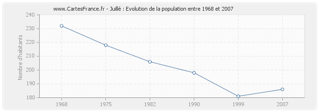 Population Juillé