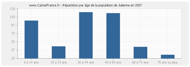 Répartition par âge de la population de Julienne en 2007