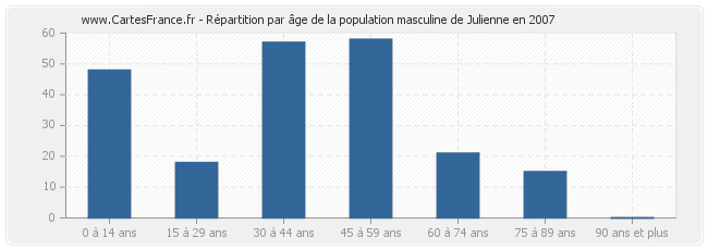 Répartition par âge de la population masculine de Julienne en 2007