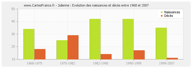 Julienne : Evolution des naissances et décès entre 1968 et 2007