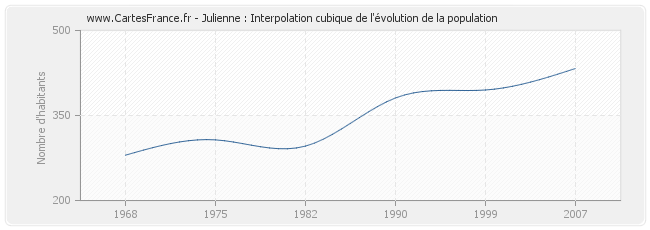 Julienne : Interpolation cubique de l'évolution de la population
