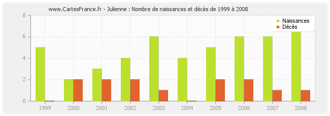 Julienne : Nombre de naissances et décès de 1999 à 2008