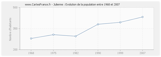 Population Julienne