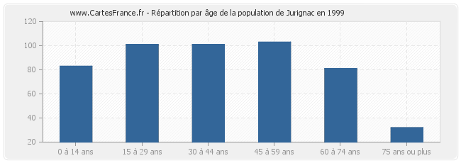 Répartition par âge de la population de Jurignac en 1999
