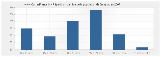 Répartition par âge de la population de Jurignac en 2007