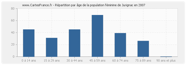 Répartition par âge de la population féminine de Jurignac en 2007