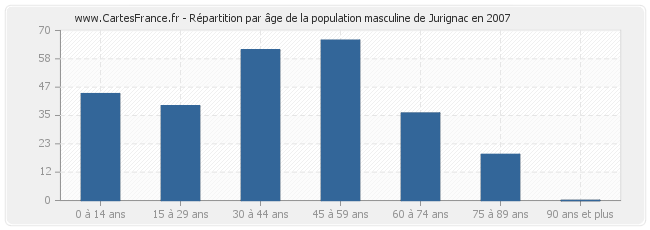 Répartition par âge de la population masculine de Jurignac en 2007
