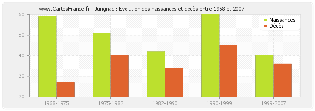 Jurignac : Evolution des naissances et décès entre 1968 et 2007