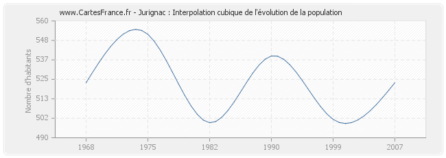 Jurignac : Interpolation cubique de l'évolution de la population