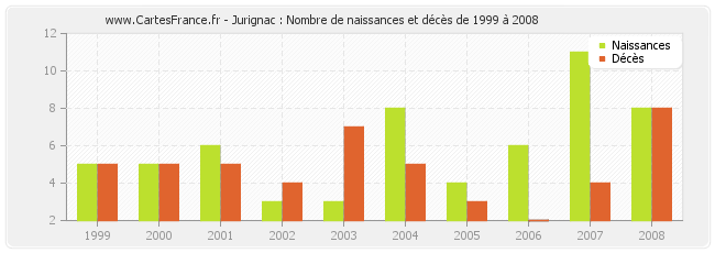 Jurignac : Nombre de naissances et décès de 1999 à 2008