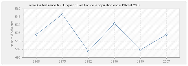 Population Jurignac