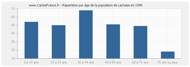 Répartition par âge de la population de Lachaise en 1999