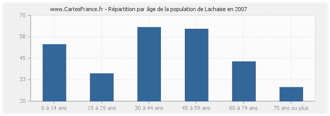 Répartition par âge de la population de Lachaise en 2007