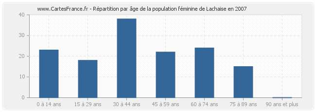 Répartition par âge de la population féminine de Lachaise en 2007