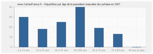 Répartition par âge de la population masculine de Lachaise en 2007