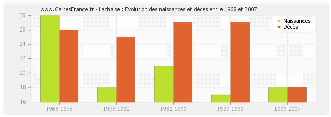 Lachaise : Evolution des naissances et décès entre 1968 et 2007