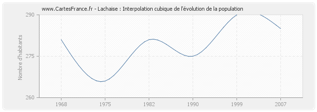 Lachaise : Interpolation cubique de l'évolution de la population