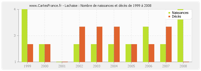 Lachaise : Nombre de naissances et décès de 1999 à 2008