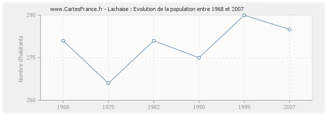 Population Lachaise