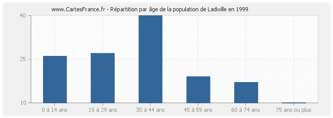 Répartition par âge de la population de Ladiville en 1999
