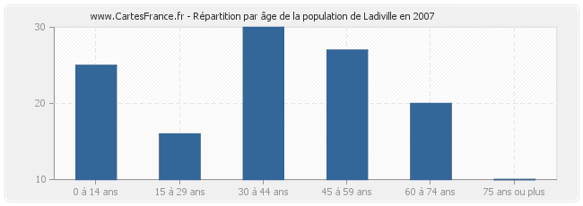 Répartition par âge de la population de Ladiville en 2007