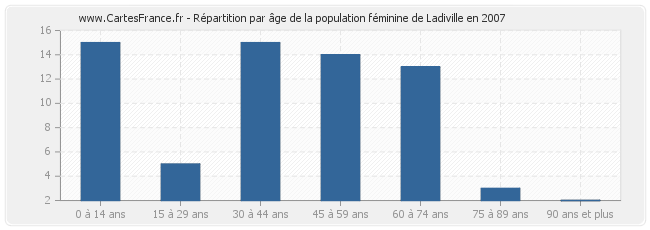 Répartition par âge de la population féminine de Ladiville en 2007