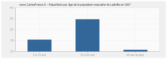 Répartition par âge de la population masculine de Ladiville en 2007