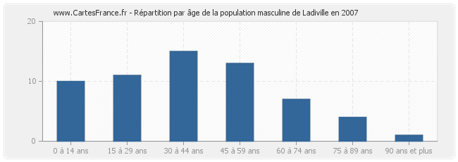 Répartition par âge de la population masculine de Ladiville en 2007