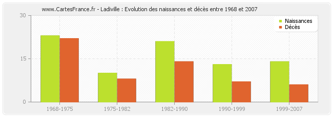 Ladiville : Evolution des naissances et décès entre 1968 et 2007