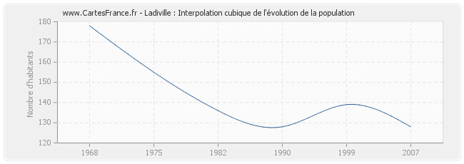 Ladiville : Interpolation cubique de l'évolution de la population