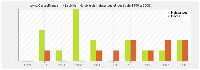 Ladiville : Nombre de naissances et décès de 1999 à 2008