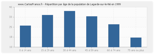 Répartition par âge de la population de Lagarde-sur-le-Né en 1999