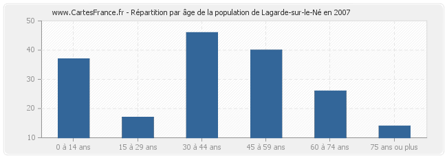 Répartition par âge de la population de Lagarde-sur-le-Né en 2007