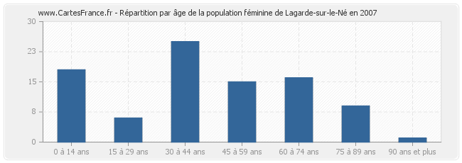 Répartition par âge de la population féminine de Lagarde-sur-le-Né en 2007